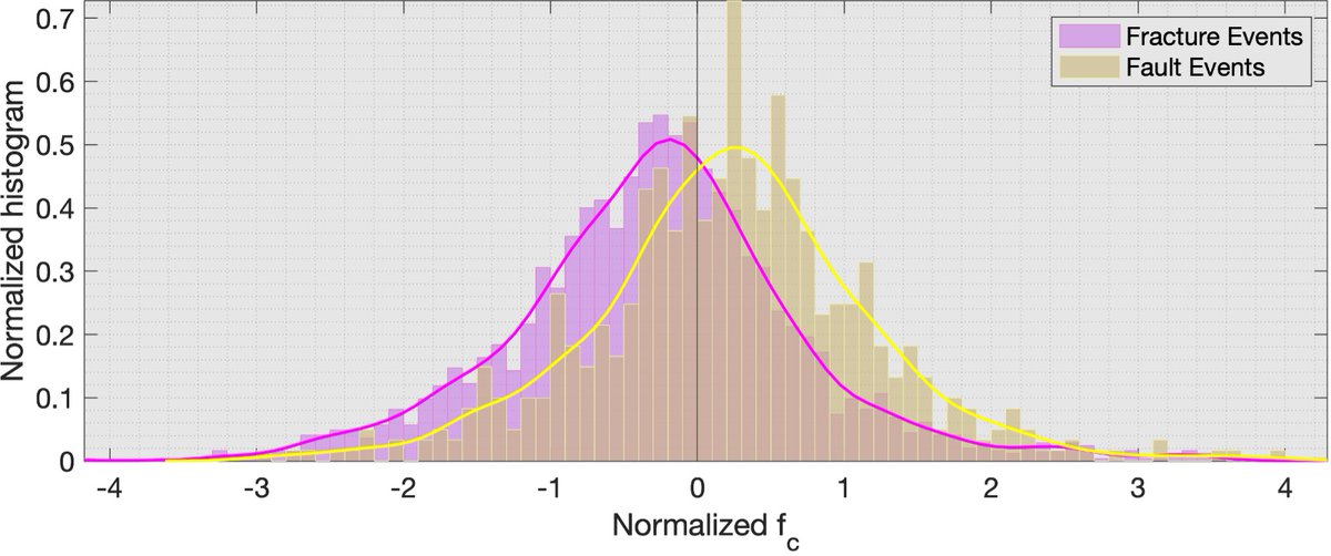 🌟New paper alert!🌟 Can the frequency content of earthquakes be used to distinguish whether the earthquake originated on a fault or a small-scale fracture? Spoiler alert: yes! Check out my full paper with <a href="/dtrugman2/">Daniel Trugman</a> : doi.org/10.1785/022023…