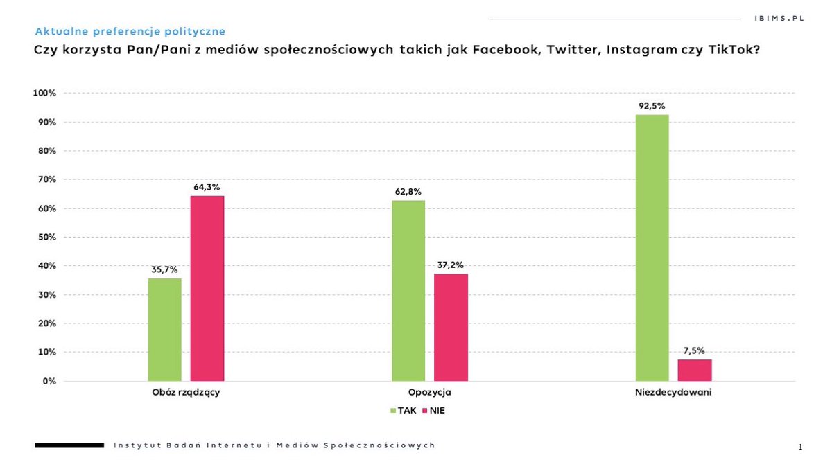 ibimspl's tweet photo. Czy korzysta Pan/i z mediów społecznościowych takich jak Facebook, Twitter, Instagram czy TikTok 
#1 Zwolennicy obozu rządzącego 
✅ Tak 35,7% ❌ Nie 64,3% 

#2 Zwolennicy opozycji 
✅ Tak 62,8% ❌ Nie 37,2% 

#3 Niezdecydowani 
✅ Tak 92,5% ❌ Nie 7,5% 

Sondaż @IBRiS_PL dla @ibimspl