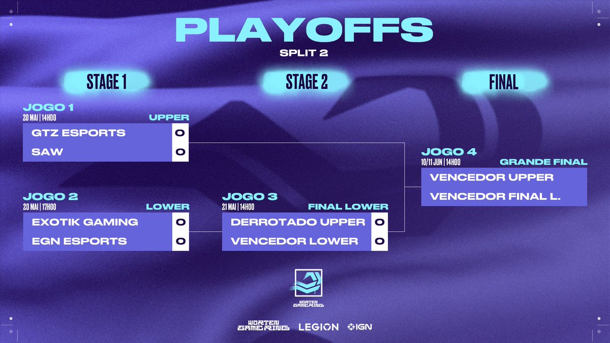 Estamos oficialmente em fase de Playoffs 🙌

<a href="/GTZEsports/">GTZ Esports</a>, <a href="/sawggofficial/">SAW</a>, <a href="/EX0TIKGAMING/">EXØTIK GAMING</a> e <a href="/EGNesports/">EGN Esports</a> começam a trilhar o seu caminho rumo à Final do Split 2 no dia 20 de maio. 

Há prognósticos? 👀

#VALTempest <a href="/WortenPT/">Worten Portugal</a> <a href="/lenovoportugal/">Lenovo Portugal</a>