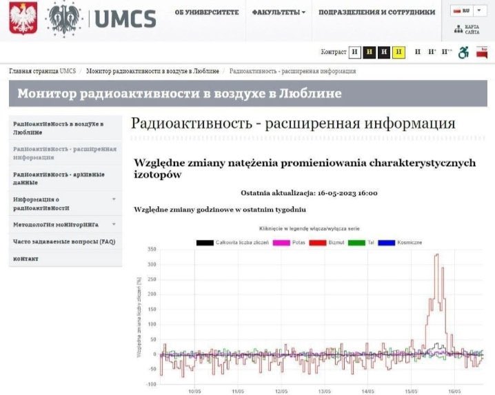 OeilHorusNMW's tweet photo. Le 15 mai à Lublin, en #Pologne, une forte augmentation du niveau de #radioactivite dans l’air x 6-7 fois. #Uranium #Ukraine #OTAN #ONU https://t.co/EymsFKnOOd