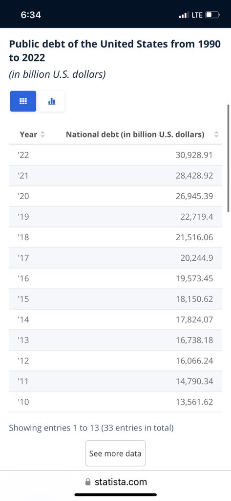 ronigirl273's tweet photo. @Chesschick01 Also the largest year jump during his presidency was due to all of the covid BS. Had that not happened, at the ~$1b increase each year, he would have been on par with other modern presidents. https://t.co/DEYvS5P3Uw