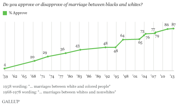 bdquinn's tweet photo. Not even a majority supported interracial marriage in the 1980s. https://t.co/6lLE0PQ7Ue