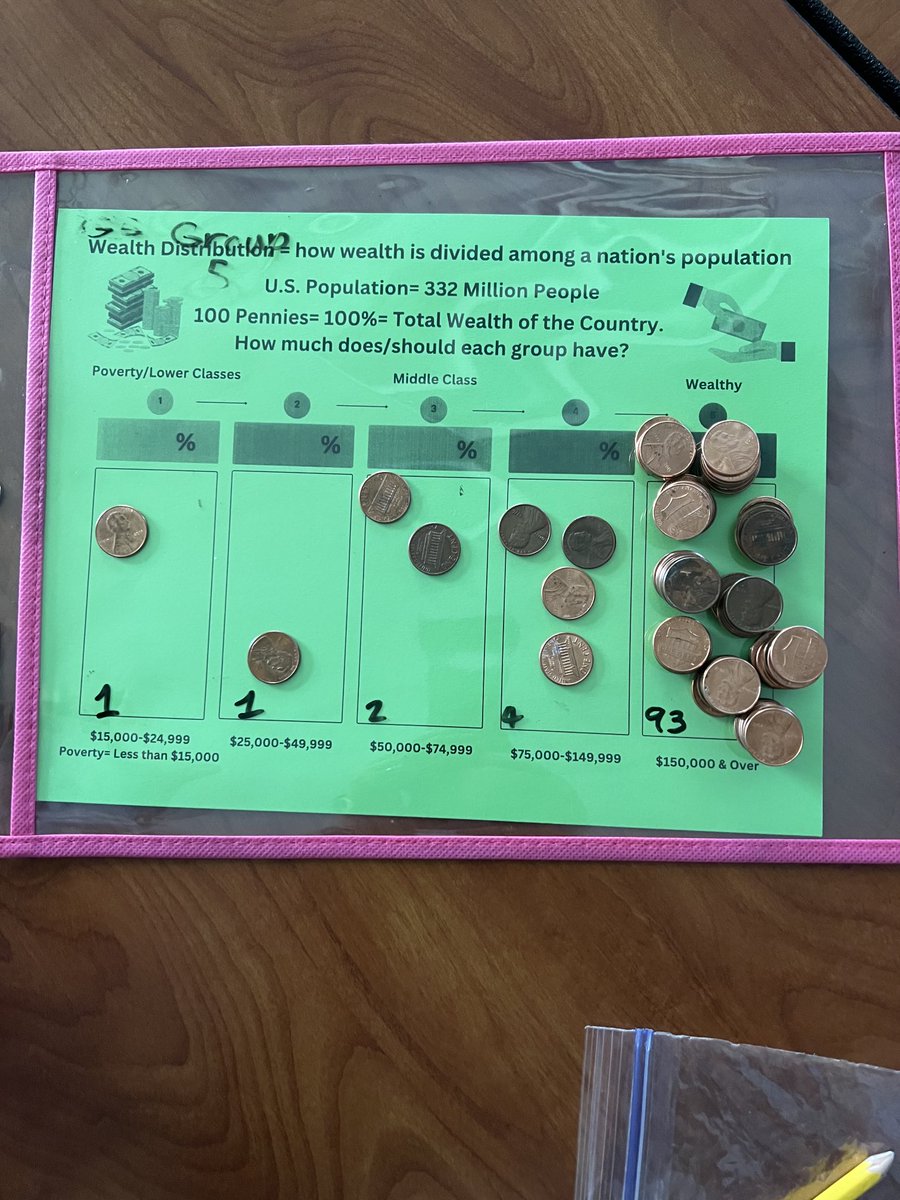 Graphing income distribution in the US compared to Ancient Rome. The top 20% have 93% of the income in the US. Thanks for the idea ⁦<a href="/KEDC1/">KEDC</a>⁩ ⁦<a href="/kedc_aspire/">KEDC ASPIRE</a>⁩ #Aspire2Learn