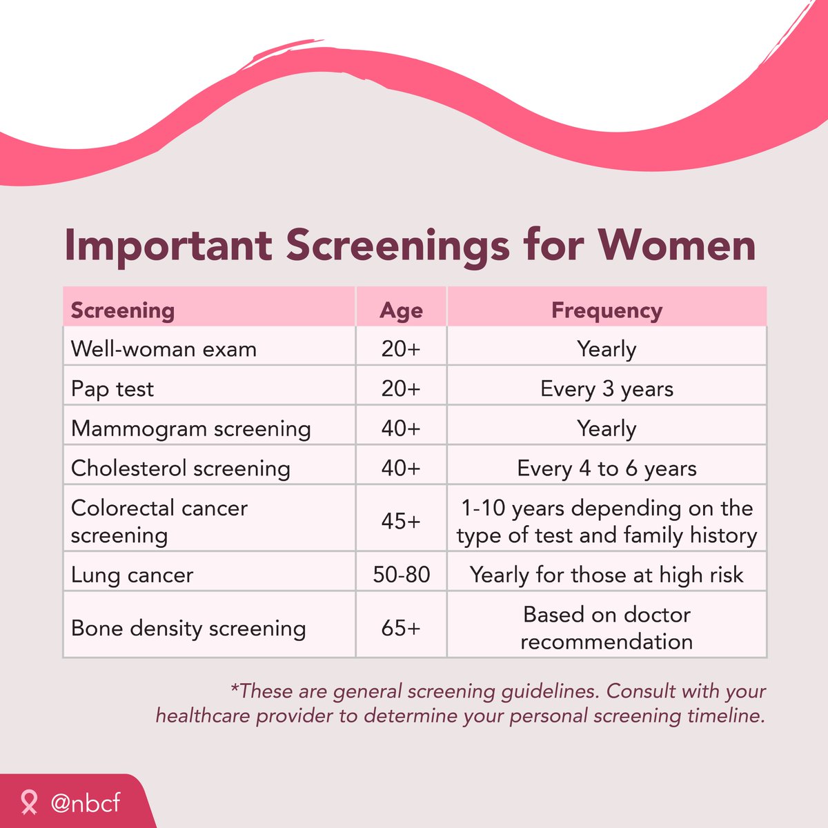 NBCF's tweet photo. Did you know there are other annual screenings beyond a well-woman exam that you should receive? This #WomensHealthWeek, we encourage you to take charge of your health. Need help getting started? Refer to this chart to learn what screenings you need and when! https://t.co/0RJ4HDjs7H
