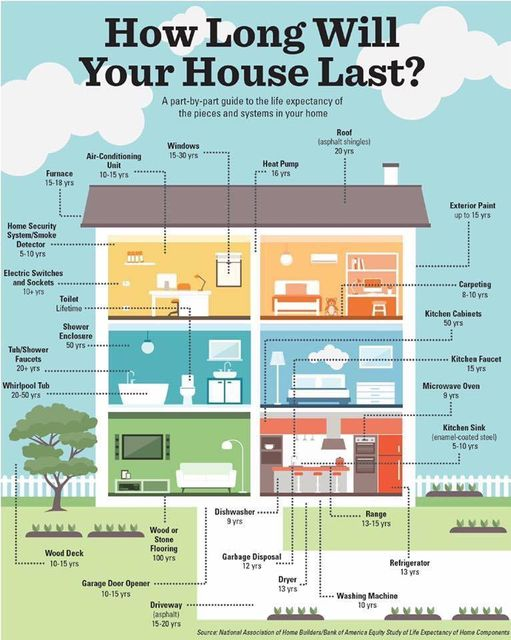 MansfieldIns's tweet image. Depending on how old your house is , you may need to do a few repairs or renovations. Our friends at ServiceMaster provide this guide to help! #servicemaster