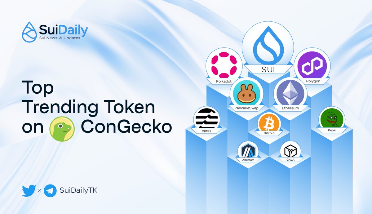 Top Trending Token on CoinGecko

<a href="/SuiNetwork/">Sui</a> is honored to be one of the most trending tokens on <a href="/coingecko/">CoinGecko</a>. 🚀

🔥 The heat of #Sui Mainnet is still on!

#SuiNetwork #SuiDaily