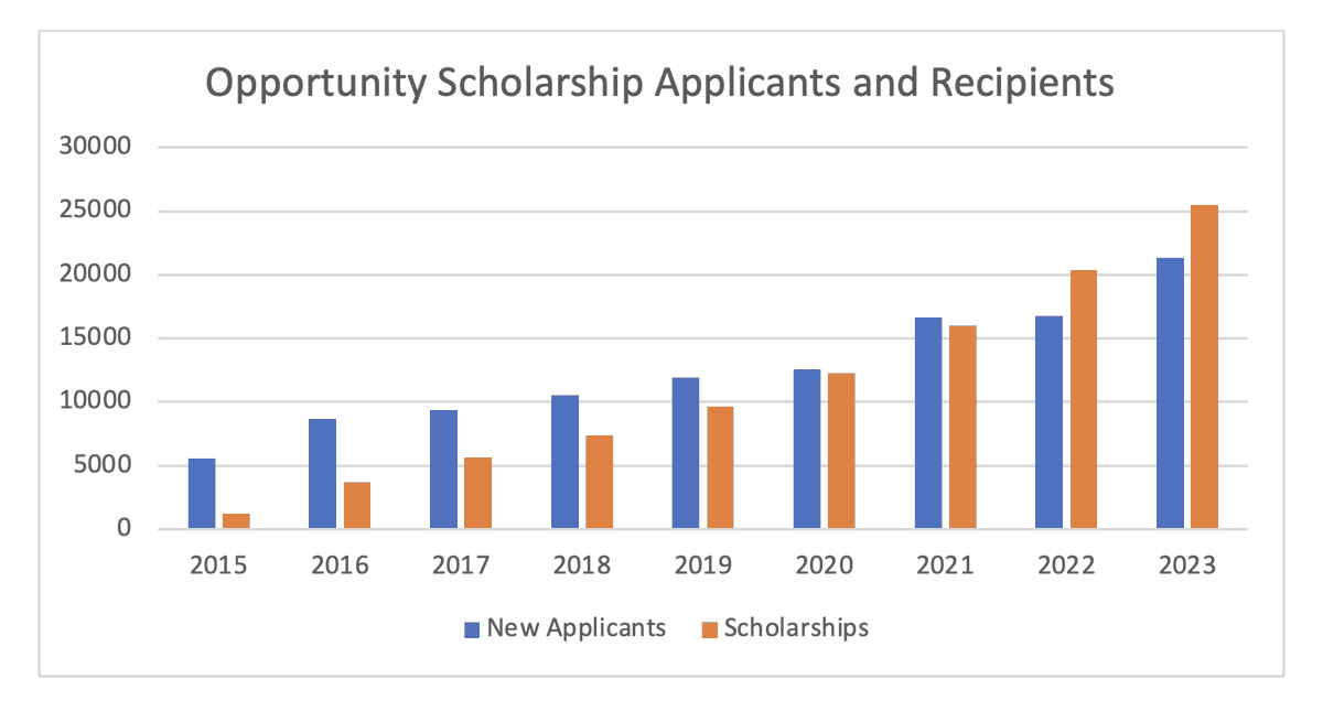 PEFNC's tweet photo. Since the Opportunity Scholarship Program was enacted new applicants and recipients have only risen every year.
This school year, 25,524 students benefited from a scholarship. '
The time to expand #parentalschoolchoice in North Carolina is now. #HB823 #nced https://t.co/ZOZfrbCeWx