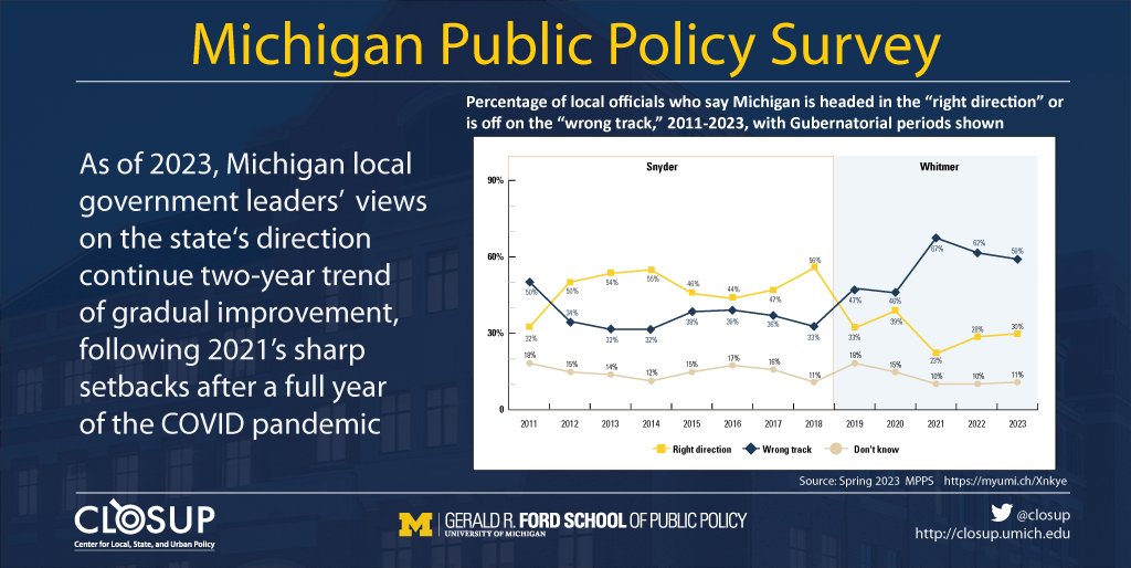 The latest #MPPS survey finds #Michigan #localgov leaders’ views on the state’s direction continue gradual improvement from low point in 2021, though evaluations are still negative overall, and progress slows from last year’s uptick. See myumi.ch/Xnkye #migov #mileg