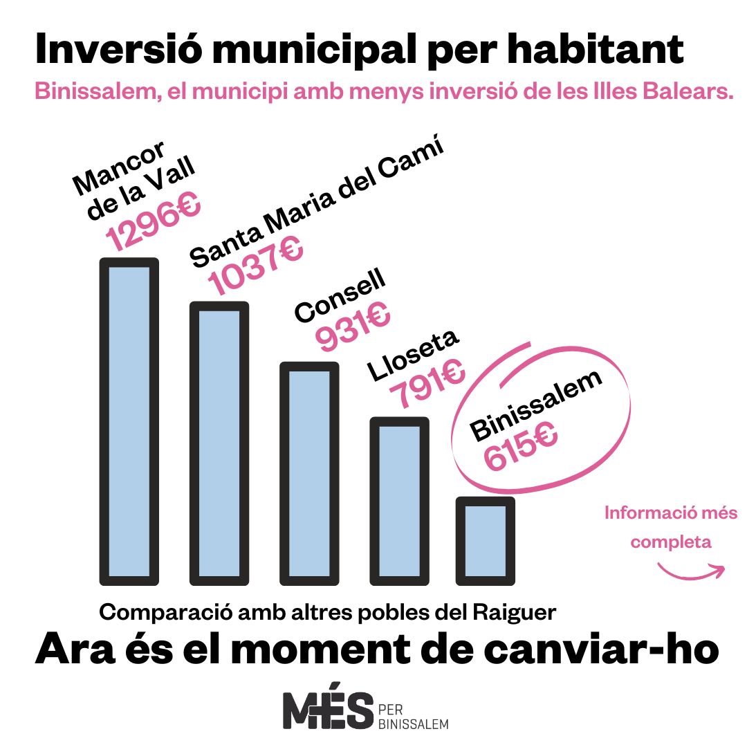 MESxBinissalem's tweet photo. 📌 VOLEM UN BINISSALEM QUE POSI PER DAVANT LES PERSONES

Ja ho va dir la nostra candidata @auruumm al debat electoral "No pot ser que Binissalem sigui el poble amb l’ajuntament que menys inverteix per habitant"
És hora de canviar-ho❗
#ElBinissalemQueVolÈm #MÉSQueParaules https://t.co/KqbgoKVJnt