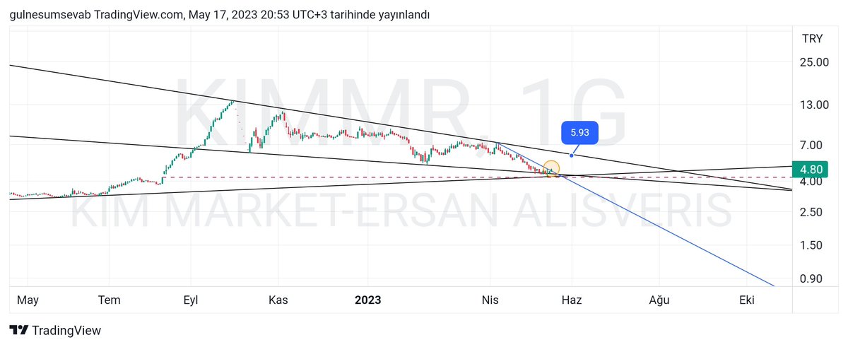 #kimmr .. kisada mavi düşen kırılımı var.ana düşene kadar bir hareket gelebilir...