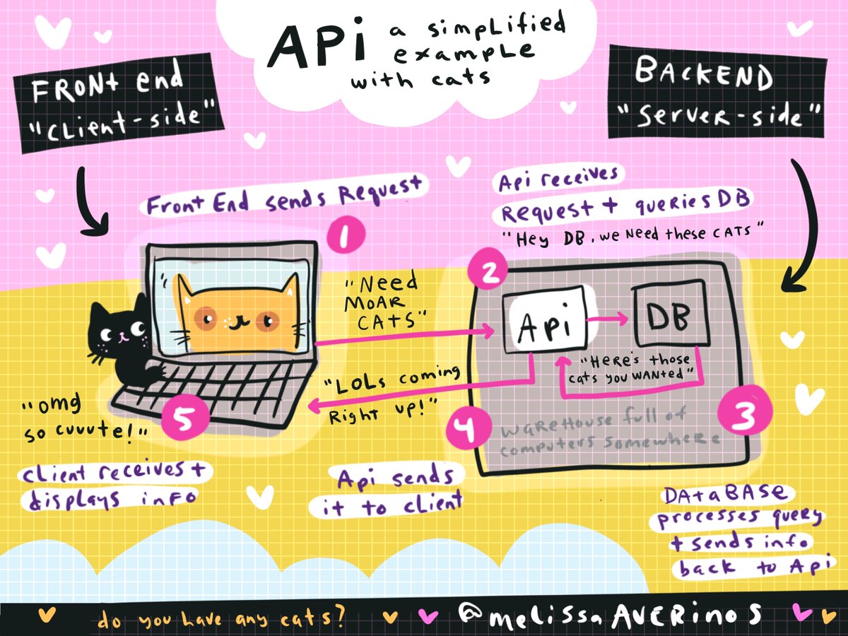 I made a fun thing! 
🤓 API: a simplified example (with cats)
🦄One of the benefits of being an artist in tech is that you can draw your own diagrams to help understand and encode information/concepts.
🐈‍⬛AND YOU CAN INCLUDE CATS