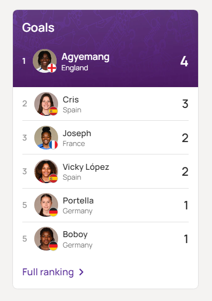 Com 4 gols em 2 jogos, Michelle Agyemang (#ArsenalAcademy) assume a artilharia da #U17WEURO