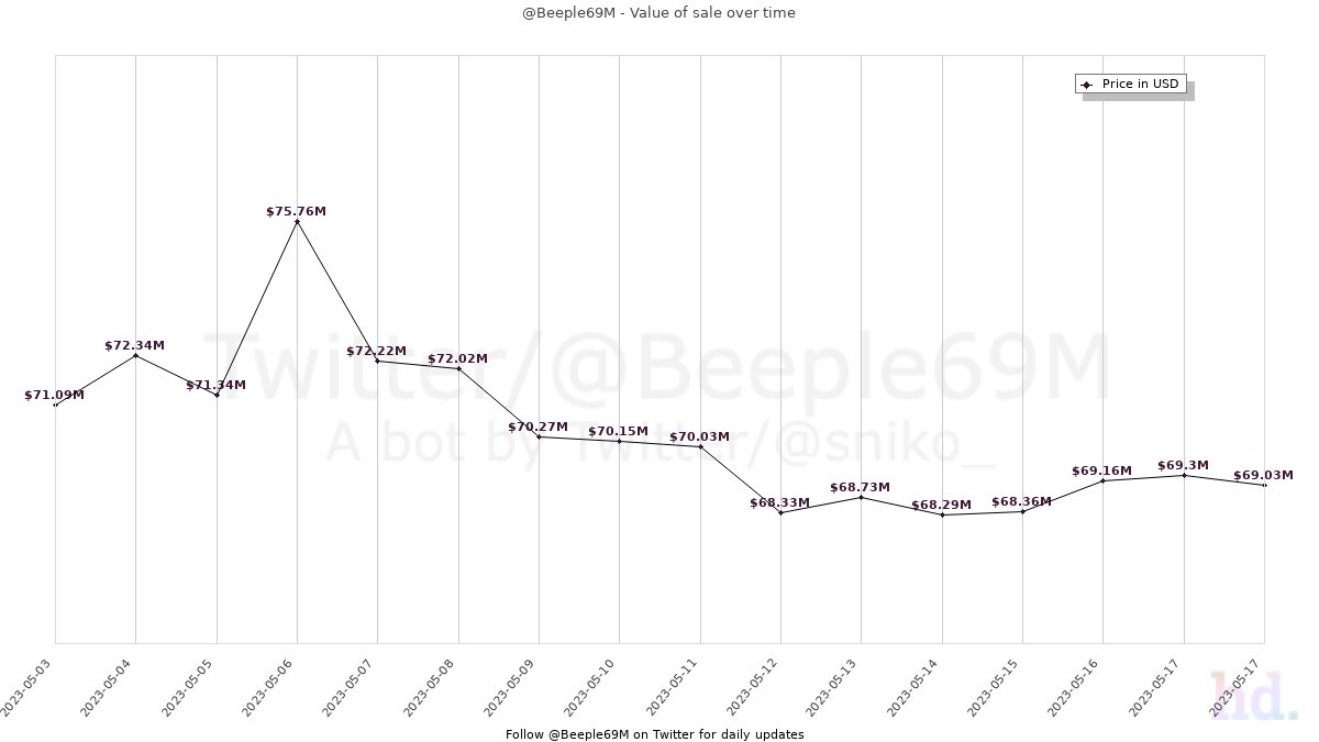 Beeple69M tweet media