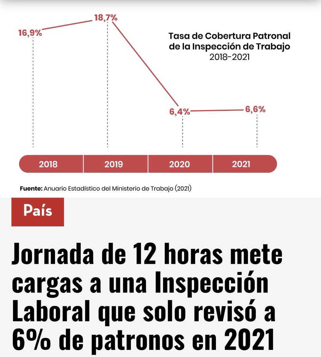keyjimeli's tweet photo. En mesas de trabajo sobre jornadas extendidas, Inspección Laboral indicando que sí tienen la capacidad para realizar su labor con apenas ciento y algo de inspectores para todo el país. Pero, además, observemos cómo ha cambiado la tasa de cobertura patronal. ¿Capacidad dónde? https://t.co/TvDmzHQR6p