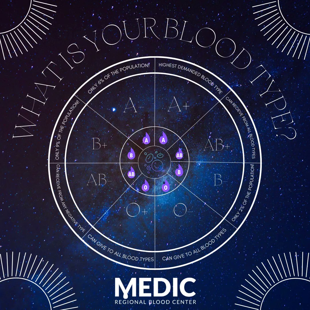 MEDICblood's tweet photo. You know your horoscope, but do you know your blood type? Like zodiacs, certain blood pairs work better than others. When you donate blood, we will tell you your blood type. Come see us and find out who your matches are! ✨
#givelocalsavelocal #donateblood #giveblood #horoscope https://t.co/NEe6gBNmvr
