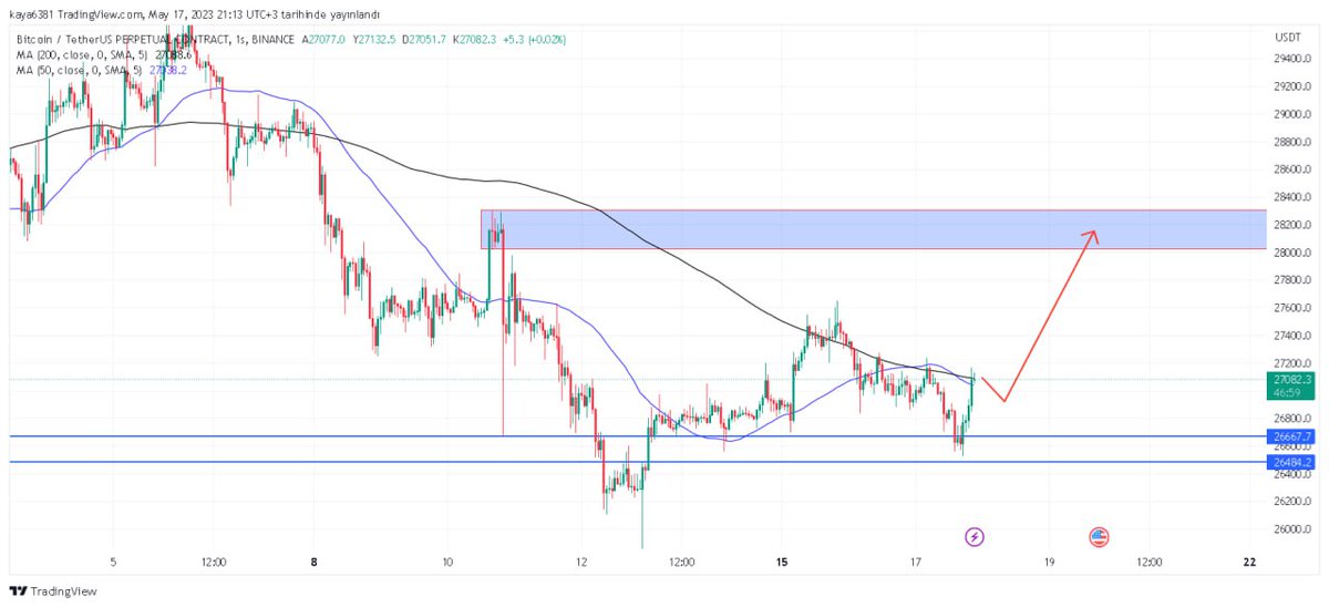 #Bitcoin güncel !!! Ma200 direncine takılmış durumda 27200 üstünde hacimli kapanislar gelirse 28k kadar ilk aşamada yükselişler gorebiliriz