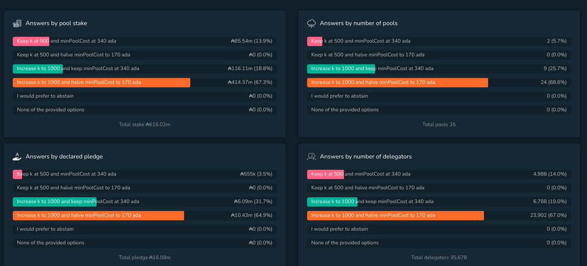ArmyofSpies's tweet photo. The SPO poll is live. It's early. But, results are as expected.

https://t.co/U5FcW2KVhq
https://t.co/TvVOeFtv1y

#Cardano $ADA https://t.co/kJaCaieVxC
