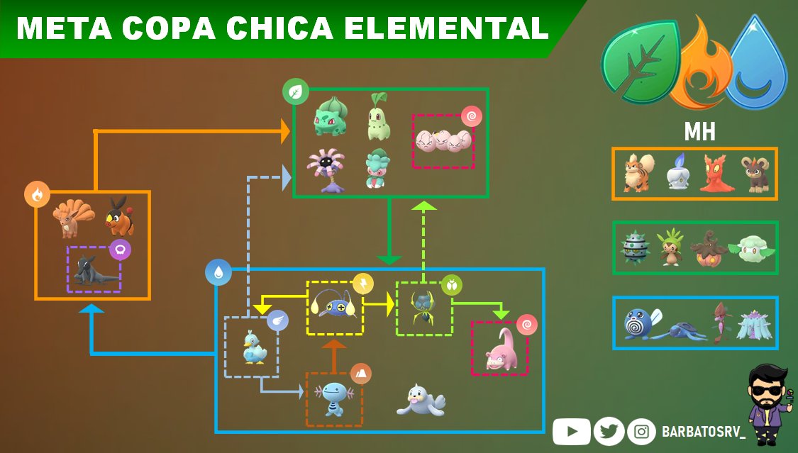 BarbatosRV's tweet image. Meta y equipos Copa Chica Elemental! 

Análisis ya subido a YouTube:
youtu.be/seSmJzZ_8BY

Suerte en sus combates y en lo que falta de temporada! 

#PokemonGO #GOBattleLeague #ElementCup