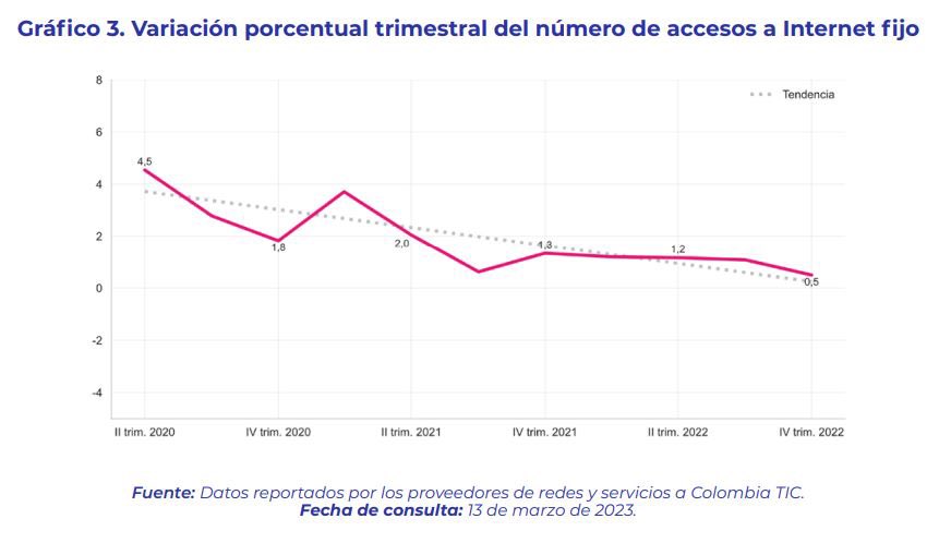 JohnAmayaR's tweet photo. Esto si fueran accesos únicos, pero normalmente se duplican. Una persona que tiene internet fijo, también tiene internet móvil. Incluso en las gráficas de variación porcentual se observa un decrecimiento de las nuevos accesos luego de la sanción de esta ley. https://t.co/YSwr60q8Sw
