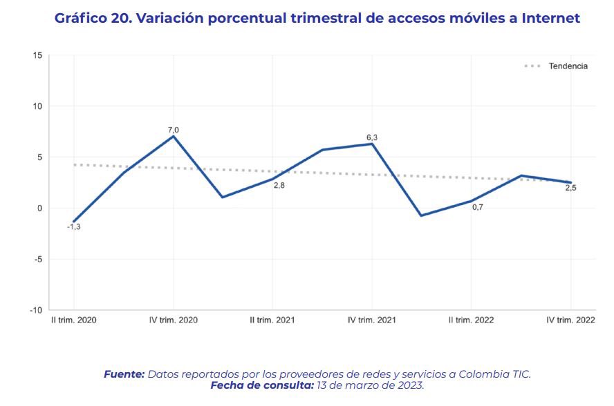 JohnAmayaR's tweet photo. Esto si fueran accesos únicos, pero normalmente se duplican. Una persona que tiene internet fijo, también tiene internet móvil. Incluso en las gráficas de variación porcentual se observa un decrecimiento de las nuevos accesos luego de la sanción de esta ley. https://t.co/YSwr60q8Sw