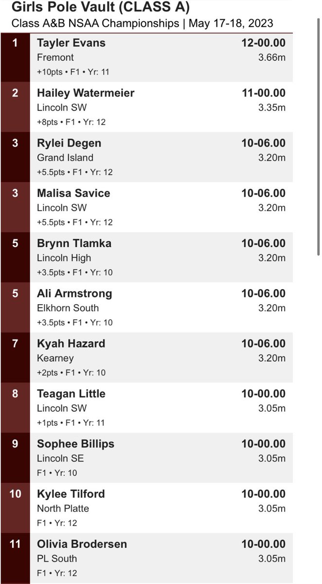 Olivia Brodersen wraps up her Titan career with a solid 10 ft vault in the Pole Vault. She finished 11th &amp; we are so proud of you, Olivia! She ran back &amp; fourth between PV &amp; Discus &amp; handled the double well. 💪🏽🤍