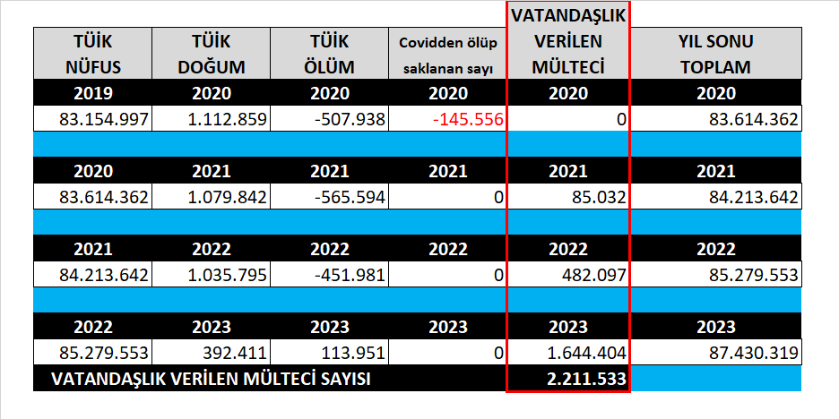_DeZinfo's tweet photo. Benim tespit edebildiğim 2 milyon 211 bin 533 kişiye vatandaşlık vermişler.  

Bu VATANA İHANETTİR!

Araştırırken, Sağlık Bakanlığı'nın Covid sahtekarlığını da buldum. 😎

@Canan_Kaftanci 

Arapça Mülteci https://t.co/CXYWNXRCKb