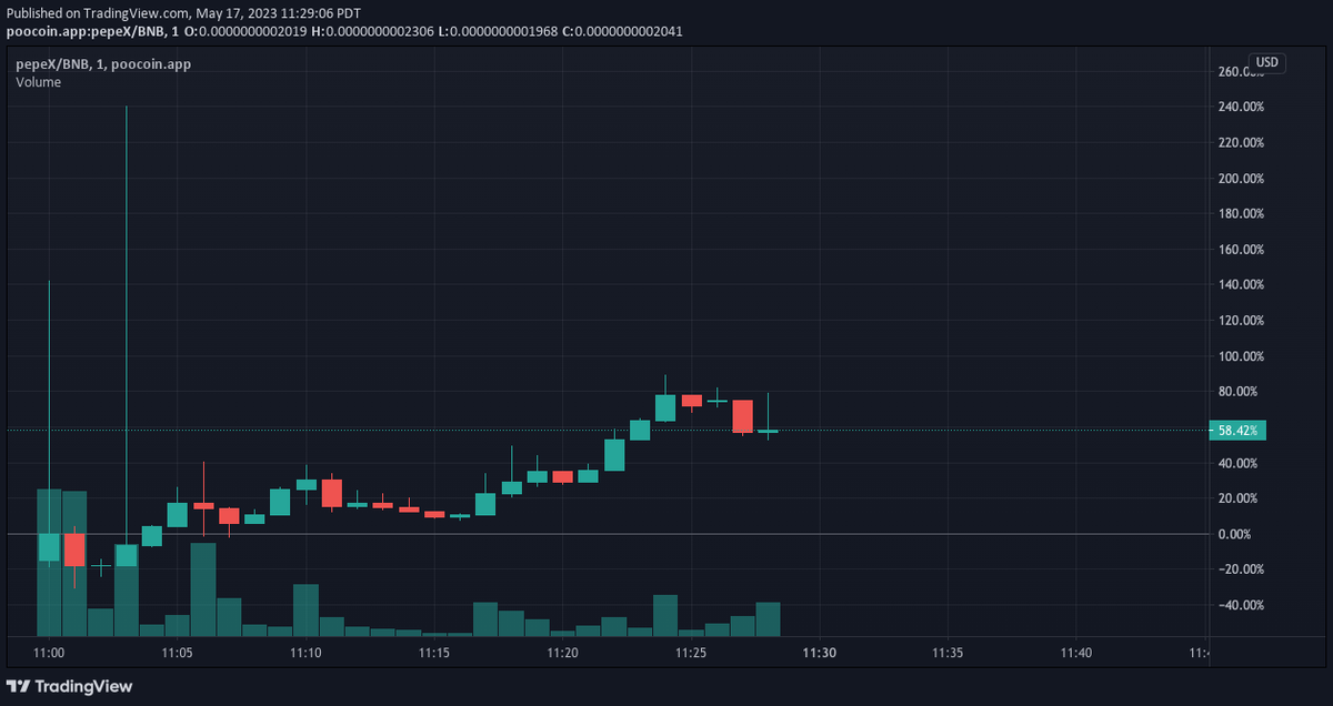 #PEPEXLAUNCH #PEPEX Launched 30 mins ago. Already 3x. #BSC 
TG:t.me/pepeXglobal
CA: t.me/pepeXglobal
@officialpepeX