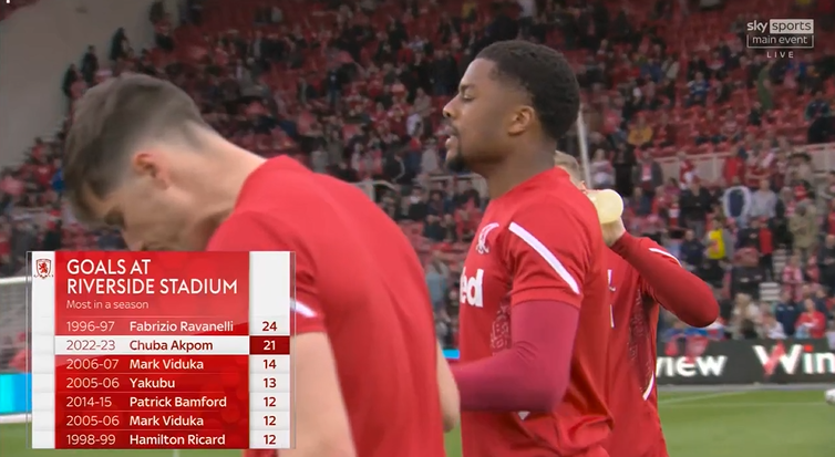 freflchamp's tweet photo. 21 buts à domicile cette saison pour Chuba Akpom. https://t.co/8N5dS8ZGnl