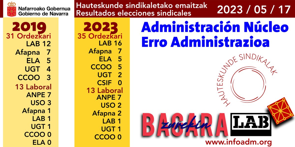 #Nafarroa
#PUBLIKOetaINDARTSU
#ZurekinBagara
#HauteskundeSindikalak
#UnSindicalismoDiferente