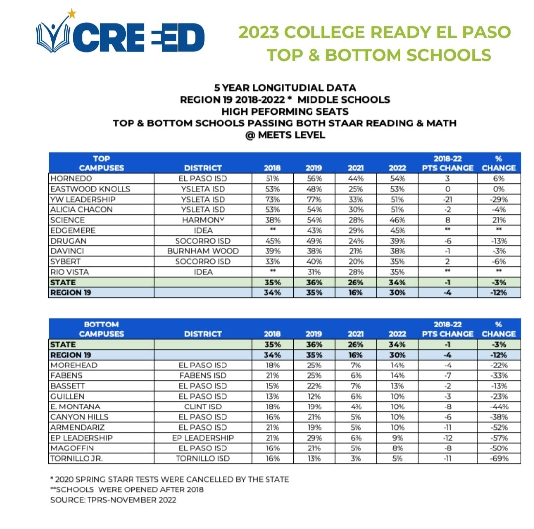 CONGRATULATIONS IDEA Edgemere & IDEA Rio Vista for being named 2023 Top College Ready Schools!! #CollegeForAll #ideapublicschools