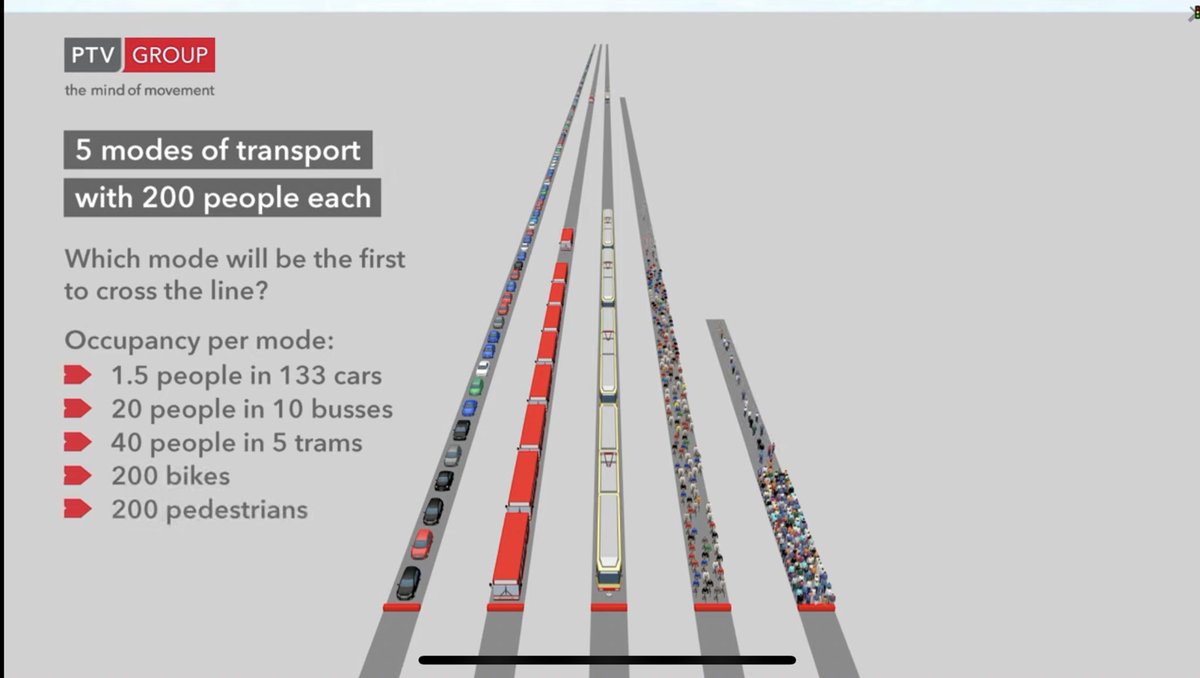 cynmoto's tweet photo. Nunca me cansaré de este video. La forma más eficiente de movilizar personas es en transporte público, a pie y en bicicleta. Al final en autos.
Necesitamos carriles exclusivos para el transporte público
#viswalk
https://t.co/w3DW8UcNAS https://t.co/56XPPgdcJf