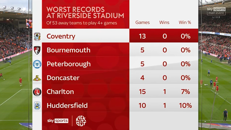freflchamp's tweet photo. Coventry City n'a jamais gagné au Riverside !
Les Sky Blues détiennent même le pire bilan chez Boro depuis l'inauguration du Riverside. https://t.co/F4DMZdn03q