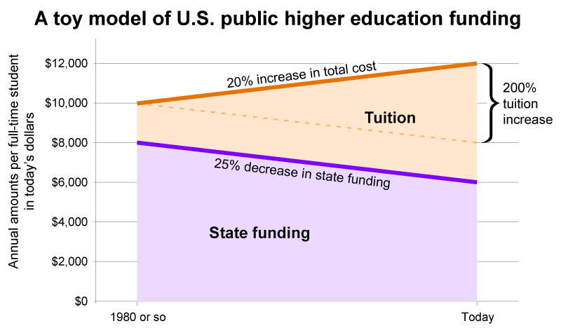 <a href="/scienceisstrat1/">Science Is Strategic</a> <a href="/Codie_Sanchez/">Codie Sanchez</a> As others have said, the biggest factor was that state tuition subsidies stopped keeping up with enrollment growth and other increased costs. dvschroeder.blogspot.com/2015/08/why-co…