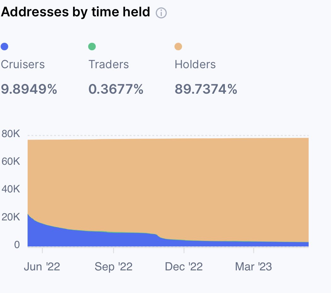 <a href="/JRNYcrypto/">JRNY Crypto</a> I think I tweeted it before, but $HOGE is a looong term memecoin, the DeFi nature means at on point there will be <1M $HOGE in supply. And this comes sooner when we have huge trades (ie when it trends) and the burn also spreads the remained to other wallets. Itll be crazy to be