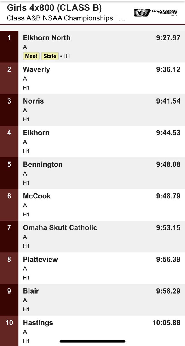NorrisTitansTF's tweet photo. Zavala, Wallman, Petsche, and Thomas get 🥉 in the 4x800! Congratulations ladies! https://t.co/oA7p0kO5Yn
