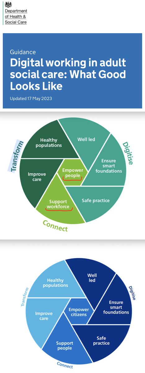 The Department of Health and Social Care <a href="/DHSCgovuk/">Department of Health and Social Care</a>, in collaboration with <a href="/NHSEngland/">NHS England</a>, has developed 🧭 guidance on ‘what good looks like’ for 💙 social care. 🤓 Explore now 👉  gov.uk/government/pub…

#WGLL for #adultsocialcare aims to bring the needs of local authorities and