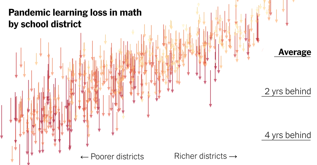 Faithers4's tweet photo. Opinion | Parents Don’t Understand How Far Behind Their Kids Are in School via @nytimes https://t.co/ktfx2VmnNI https://t.co/2QPmnrbXC2