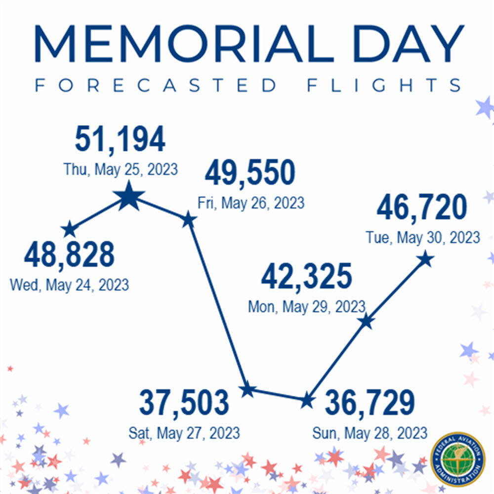Thursday, May 25 will be the busiest day for air travel ahead of #MemorialDay. If you plan to be on one of the 51,194 expected flights, check with your airline for your flight status before you leave home. Get tips to prepare for your trip at bit.ly/3NP6KOZ. #TravelTips