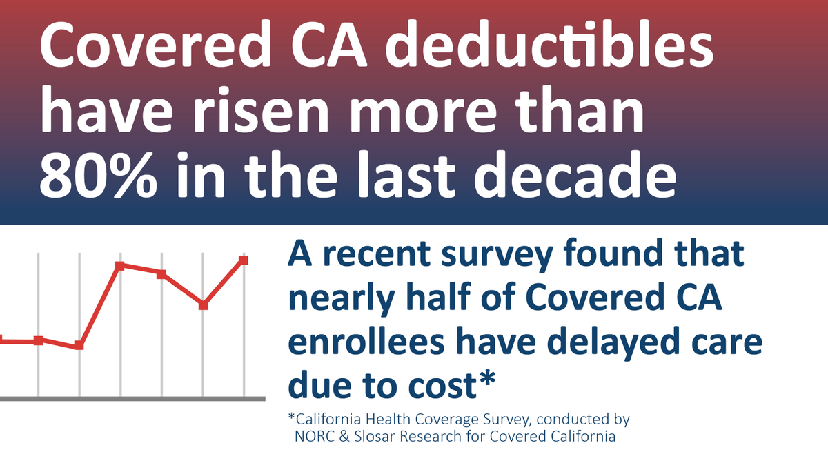 Annual deductibles for @CoveredCA enrollees have significantly increased each year - presenting further barriers to health care. @CAgovernor can approve the @CASenateDems' plan to ensure existing funds are used to #LowerCovCACosts for 900K people in our state!