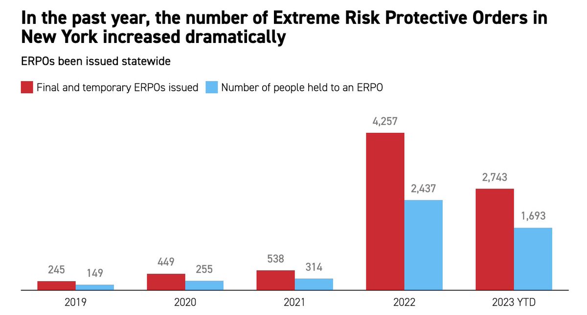 Red flag laws: Cases soared in New York, but constitutionality questioned, via <a href="/EleFrancica/">Eleonora Francica</a> subscriber.politicopro.com/article/2023/0…