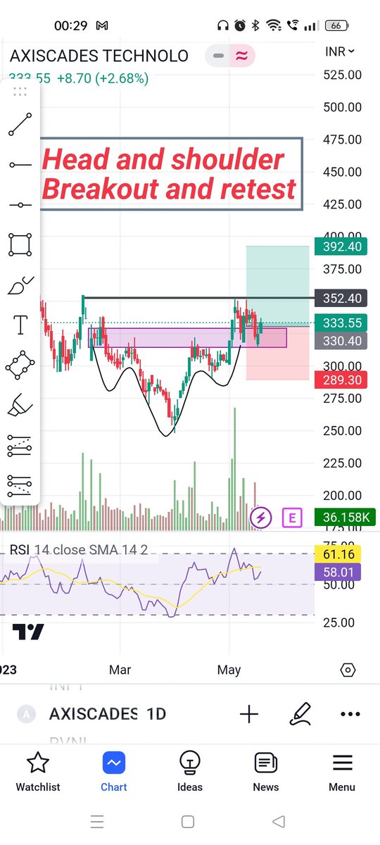 Techbull03's tweet photo. #BREAKOUTSTOCKS
#StocksToBuy #stockstowatch
#stockmarkets
Head and shoulder pattern 👇👇📖💹 https://t.co/PDAkN02jJy