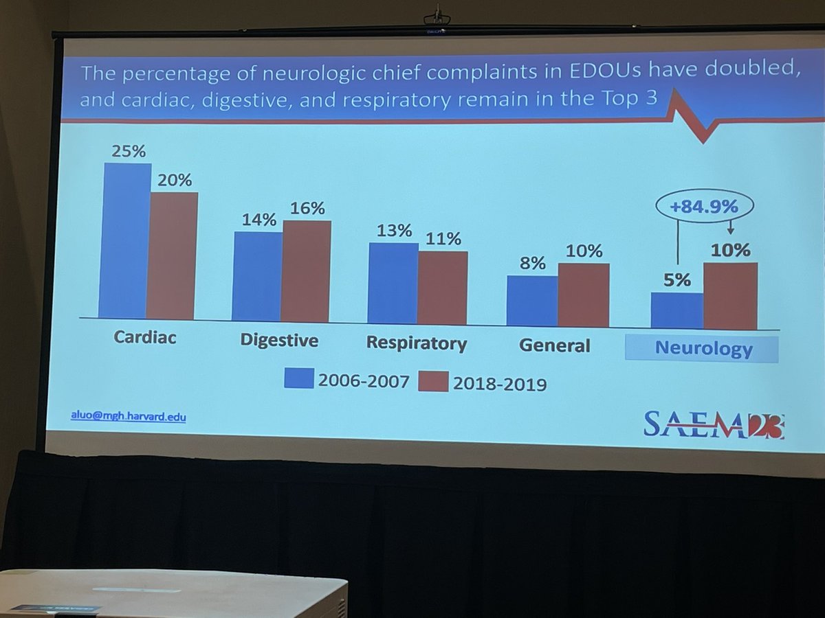 180% in utilization of ED observation stays over from 2006/7 - 2018/9. #Neurology complaints were an important driver. Great work by Andrew Luo. @EMRES_MGHBWH @AChouMD