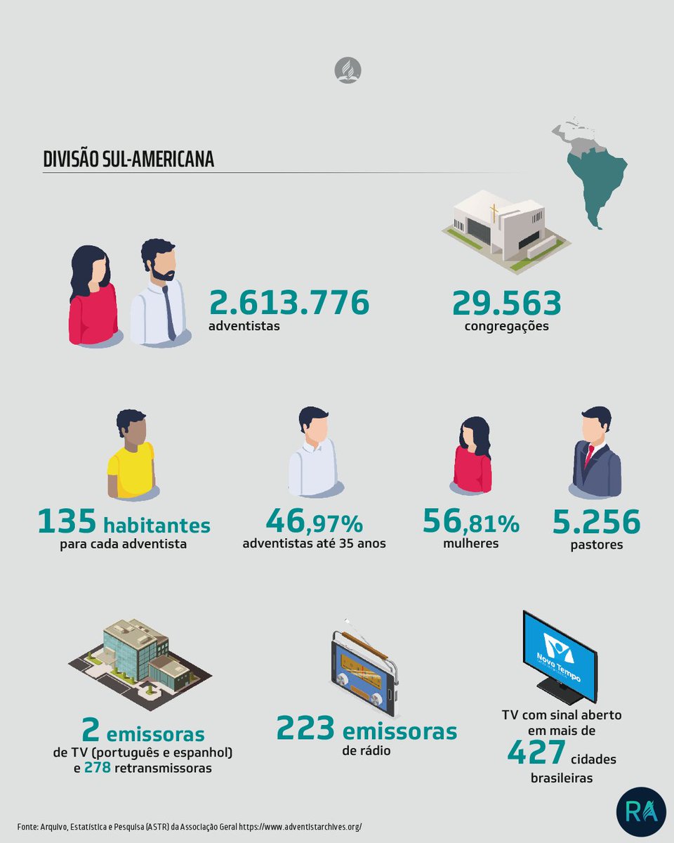 rev_adventista's tweet photo. #Entenda #Infográfico #RevistaAdventista O tamanho da igreja 160 anos depois de sua organização. https://t.co/67gi1i5Keo