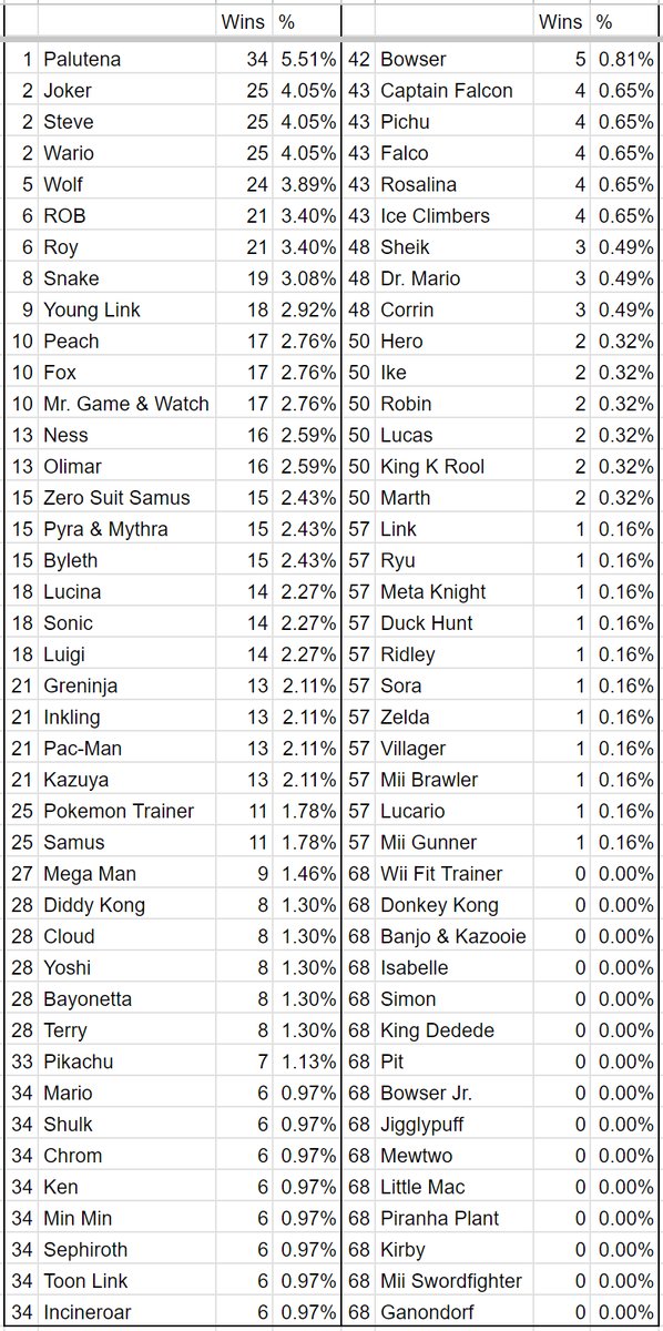 EazyFreezie's tweet photo. Some fun stats for y'all. Most tiered event wins (C tier or up) from January 2019 to December 2022 (offline only). https://t.co/507VvcFuYE