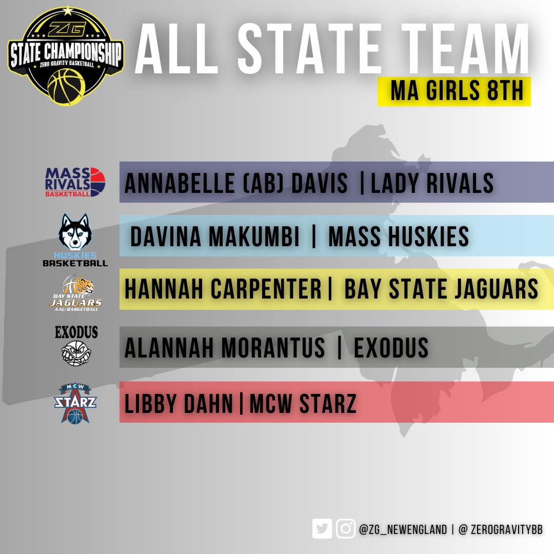 Congratulations to our 2️⃣0️⃣2️⃣3️⃣:

MA ALL-STATE TEAMS 🥳

Over 1️⃣0️⃣0️⃣0️⃣ teams came to compete &amp; these players rose to the 🔝

<a href="/ZeroGravityBB/">Zero Gravity Basketball</a> | #ZGStates 🏆