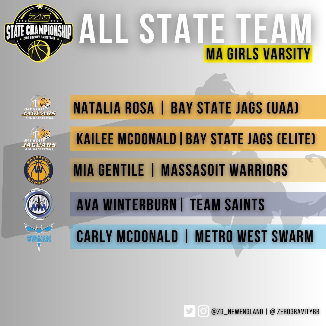 zg_newengland's tweet photo. Congratulations to our 2️⃣0️⃣2️⃣3️⃣:

MA ALL-STATE TEAMS 🥳

Over 1️⃣0️⃣0️⃣0️⃣ teams came to compete &amp; these players rose to the 🔝

@ZeroGravityBB | #ZGStates 🏆 https://t.co/15DsomRHSG