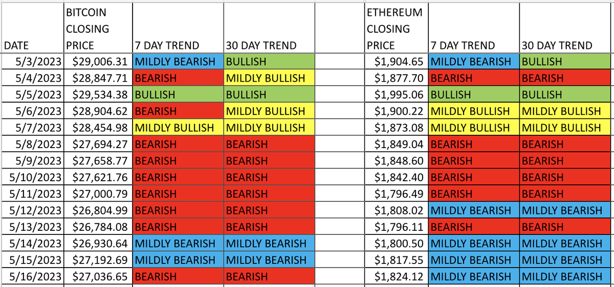 CryptoTrendRev's tweet photo. A crypto market update is available at https://t.co/ATet3GjeaZ

#Bitcoin #ETH #Crypto https://t.co/CTKO35UQcj
