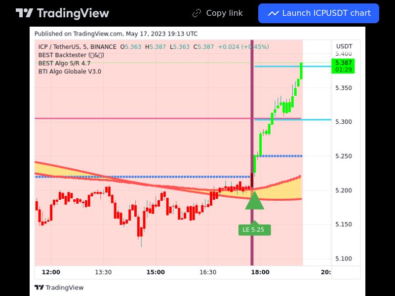 TradingView trade ICP 5 minutes 