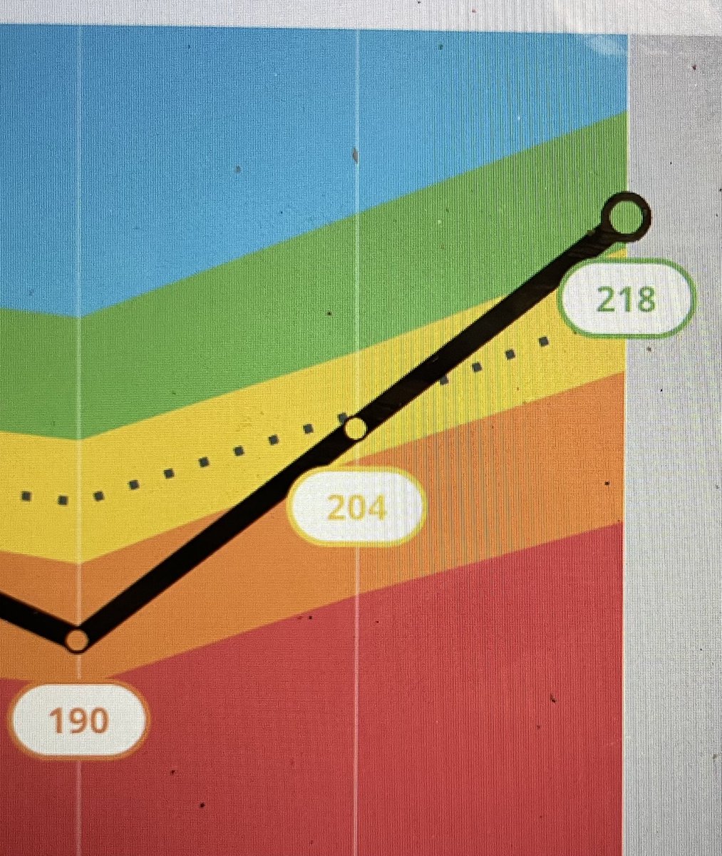 Beginning, Middle, and End-of year scores for this Turner Team friend. I would say math gaps have closed! I would say this friend is soaring now! What do you think? ✈️✈️✈️  #mathintervention #RISD_Soar #RISDLitAndInt #RISDBelieves