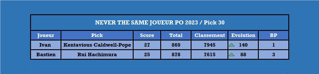 Playoffs 2023, le duel - Pick 30

<a href="/68SkyIsTheLimit/">Ivan Pinot</a> <a href="/Boston16TTFL/">BostonOnTheMoon🔻</a>